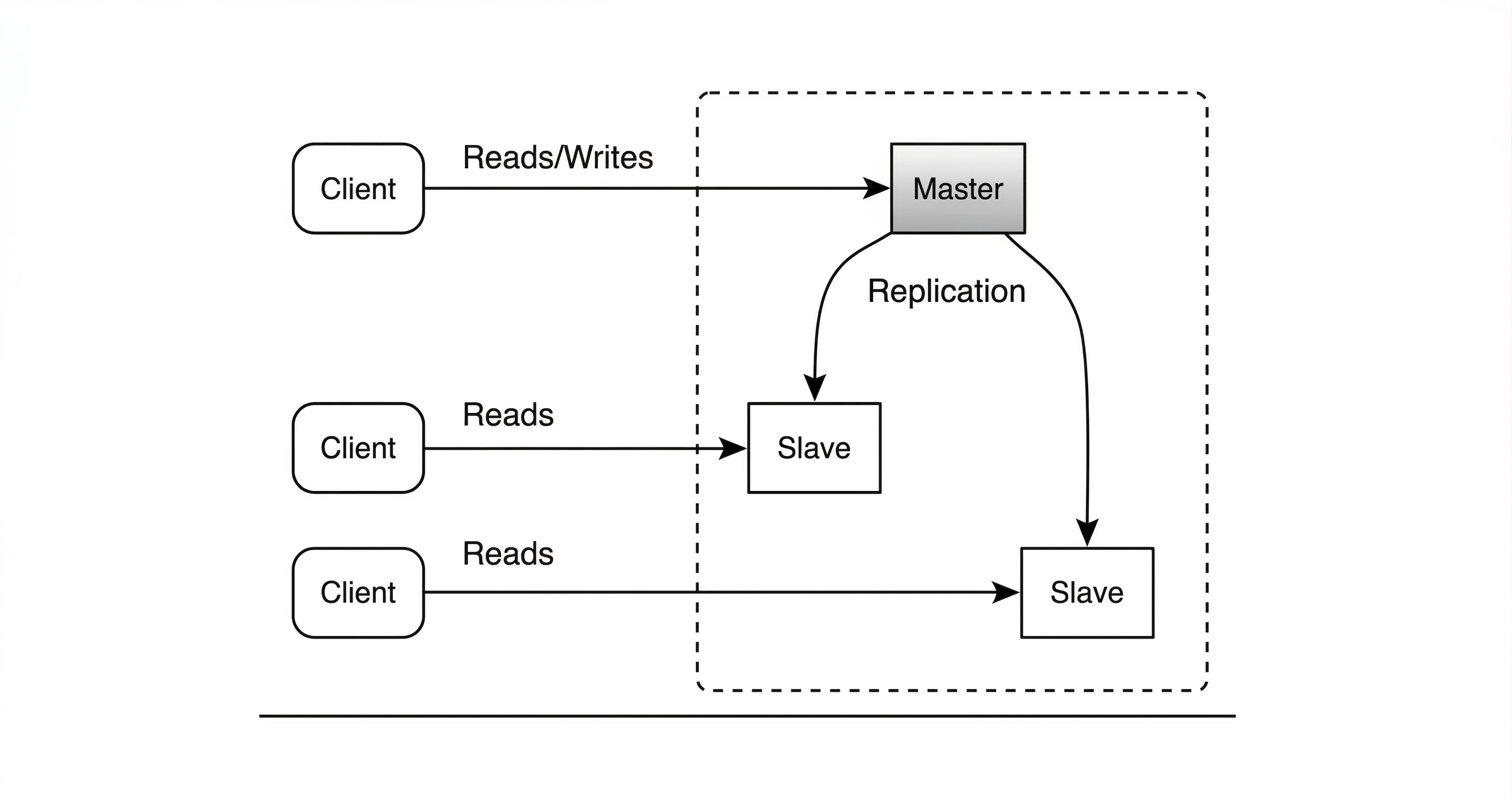 Master-slave replication architecture with one master and multiple slave nodes