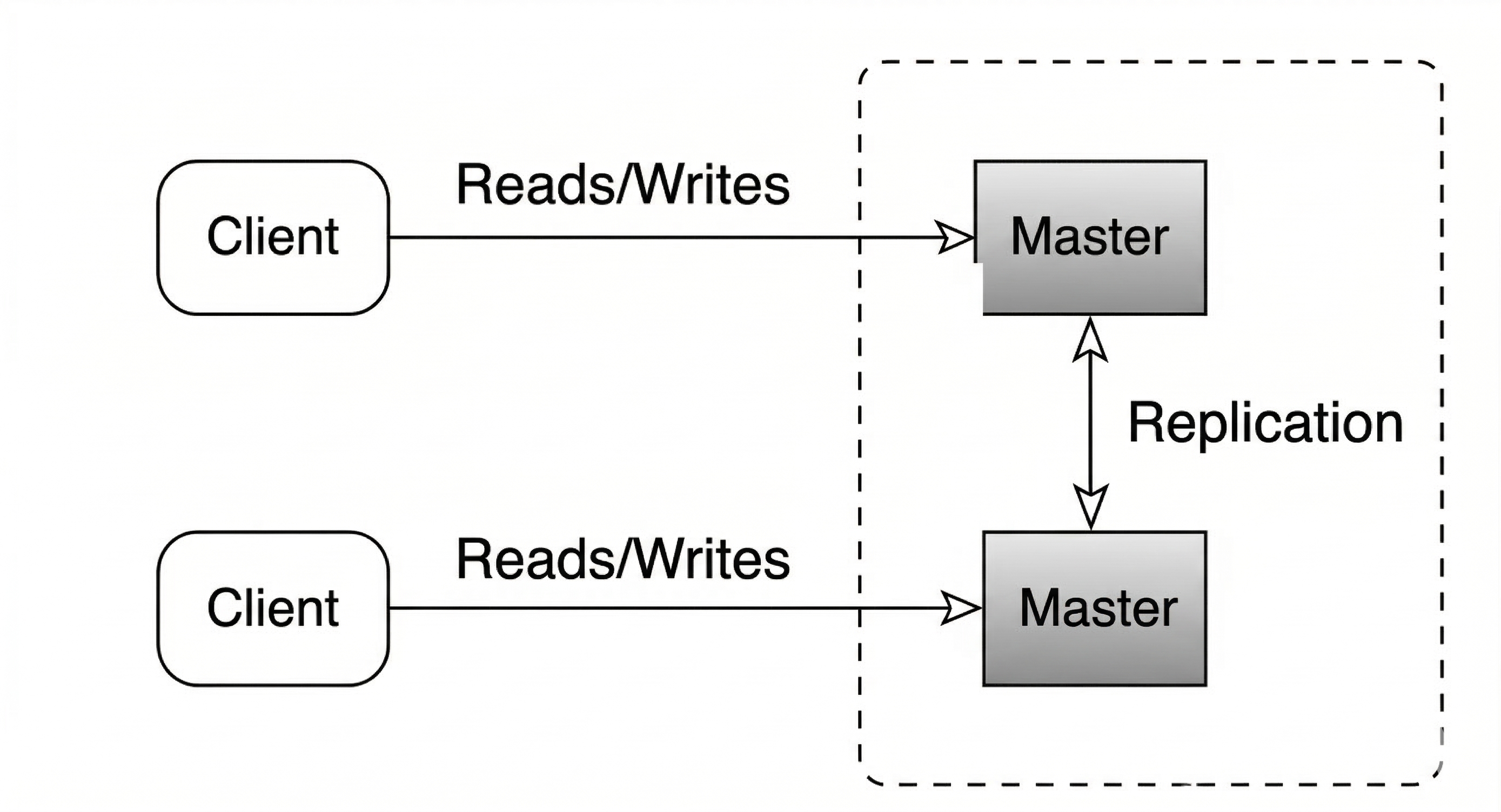 Primary HTTP server with failover HTTP server standby architecture